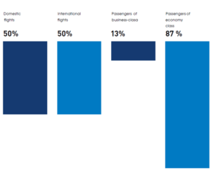 Percentage of russians who regard aeroflot as good