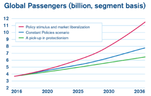 passenger traffic graph